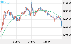 ビットコイン/米ドルチャート（XBT/USD）30分足