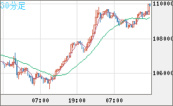ビットコイン/米ドルチャート（XBT/USD）30分足