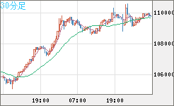 ビットコイン/米ドルチャート（XBT/USD）30分足