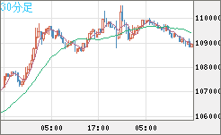 ビットコイン/米ドルチャート（XBT/USD）30分足