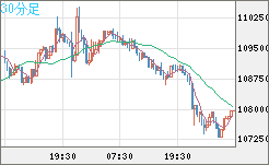 ビットコイン/米ドルチャート（XBT/USD）30分足