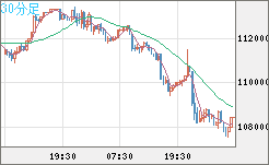 ビットコイン/米ドルチャート（XBT/USD）30分足