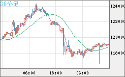 ビットコイン/米ドルチャート（XBT/USD）30分足