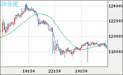ビットコイン/米ドルチャート（XBT/USD）30分足