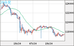 ビットコイン/米ドルチャート（XBT/USD）30分足