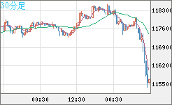 ビットコイン/米ドルチャート（XBT/USD）30分足