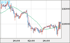 ビットコイン/米ドルチャート（XBT/USD）30分足