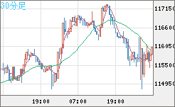 ビットコイン/米ドルチャート（XBT/USD）30分足