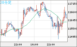 ビットコイン/米ドルチャート（XBT/USD）30分足
