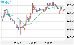 ビットコイン/米ドルチャート（XBT/USD）30分足
