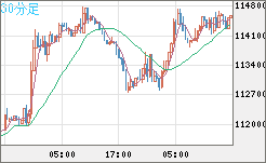 ビットコイン/米ドルチャート（XBT/USD）30分足