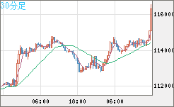 ビットコイン/米ドルチャート（XBT/USD）30分足