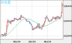 ビットコイン/米ドルチャート（XBT/USD）30分足