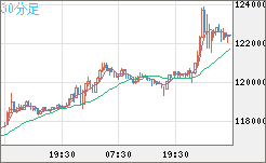 ビットコイン/米ドルチャート（XBT/USD）30分足