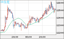 ビットコイン/米ドルチャート（XBT/USD）30分足