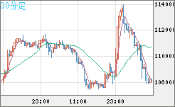 ビットコイン/米ドルチャート（XBT/USD）30分足