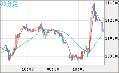 ビットコイン/米ドルチャート（XBT/USD）30分足