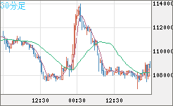 ビットコイン/米ドルチャート（XBT/USD）30分足