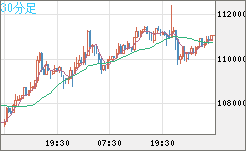 ビットコイン/米ドルチャート(XBT/USD)30分足