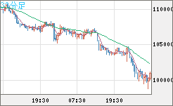 ビットコイン/米ドルチャート（XBT/USD）30分足
