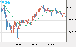 ビットコイン/米ドルチャート（XBT/USD）30分足