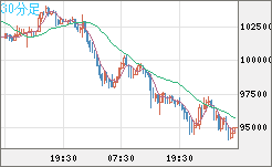 ビットコイン/米ドルチャート（XBT/USD）30分足