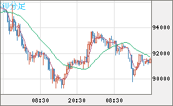 ビットコイン/米ドルチャート(XBT/USD)30分足