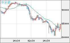 ビットコイン/米ドルチャート（XBT/USD）30分足