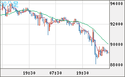 ビットコイン/米ドルチャート（XBT/USD）30分足