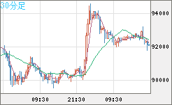ビットコイン/米ドルチャート（XBT/USD）30分足