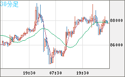 ビットコイン/米ドルチャート（XBT/USD）30分足