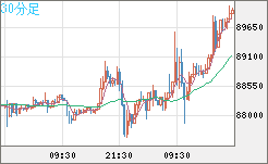 ビットコイン/米ドルチャート（XBT/USD）30分足