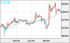 ビットコイン/米ドルチャート（XBT/USD）30分足