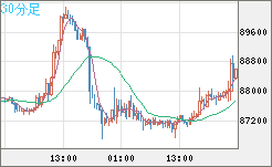 ビットコイン/米ドルチャート（XBT/USD）30分足