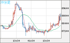 ビットコイン/米ドルチャート（XBT/USD）30分足
