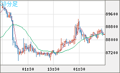 ビットコイン/米ドルチャート（XBT/USD）30分足