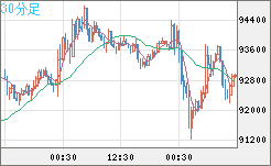 ビットコイン/米ドルチャート(XBT/USD)30分足