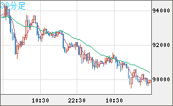 ビットコイン/米ドルチャート（XBT/USD）30分足