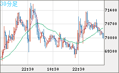 ビットコイン/米ドルチャート（XBT/USD）30分足