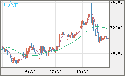 ビットコイン/米ドルチャート（XBT/USD）30分足