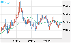 ビットコイン/米ドルチャート（XBT/USD）30分足
