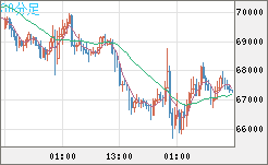 ビットコイン/米ドルチャート（XBT/USD）30分足