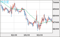 ビットコイン/米ドルチャート（XBT/USD）30分足