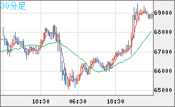 ビットコイン/米ドルチャート（XBT/USD）30分足