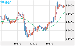 ビットコイン/米ドルチャート（XBT/USD）30分足