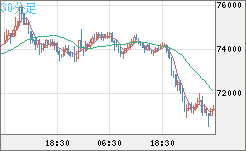 ビットコイン/米ドルチャート（XBT/USD）30分足