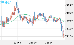 ビットコイン/米ドルチャート（XBT/USD）30分足