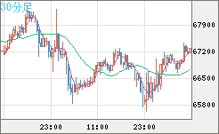 ビットコイン/米ドルチャート（XBT/USD）30分足