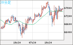 ビットコイン/米ドルチャート（XBT/USD）30分足