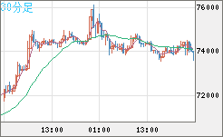 ビットコイン/米ドルチャート（XBT/USD）30分足